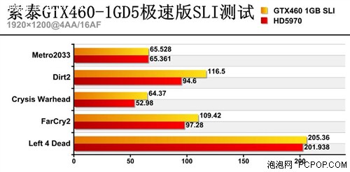 险遭和谐！GTX460 SLI血腥屠戮HD5970 