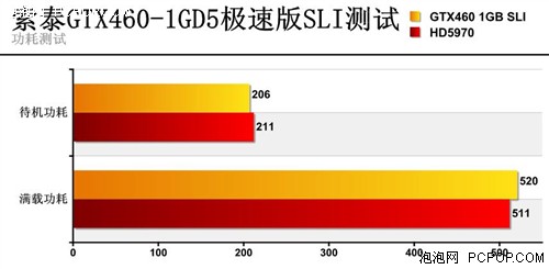 险遭和谐！GTX460 SLI血腥屠戮HD5970 