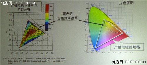 液晶的革命 夏普四色技术详解 