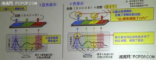 液晶的革命 夏普四色技术详解 