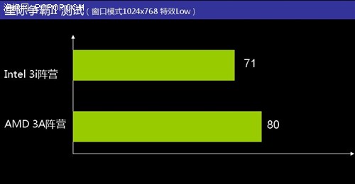 整合能跑80帧! 3i/3A巅峰对决星际2 