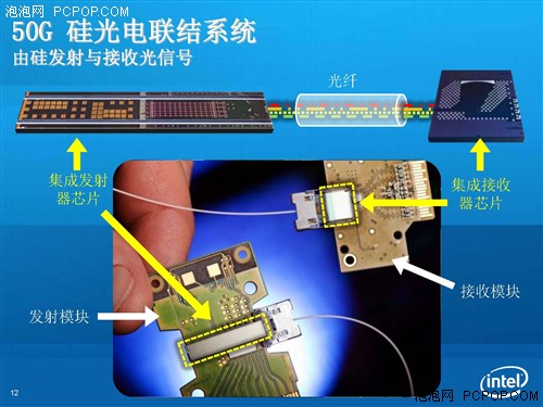 电脑连线变光缆?Intel硅光电技术诞生 