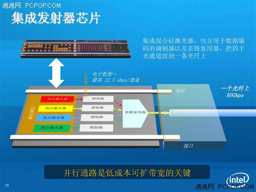 电脑连线变光缆?Intel硅光电技术诞生 