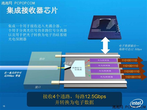 电脑连线变光缆?Intel硅光电技术诞生 