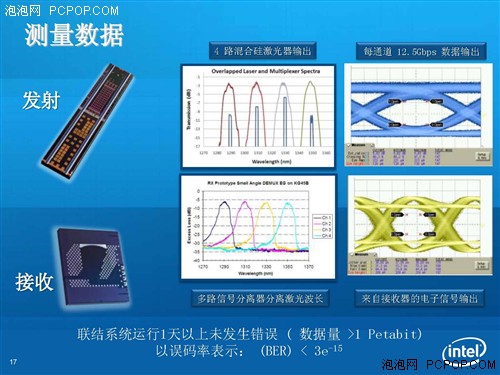 电脑连线变光缆?Intel硅光电技术诞生 