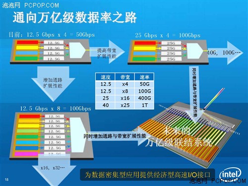 电脑连线变光缆?Intel硅光电技术诞生 