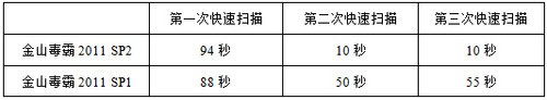 玩游戏不打扰！金山毒霸2011 SP2评测 