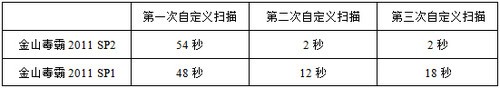 玩游戏不打扰！金山毒霸2011 SP2评测 