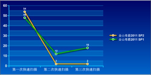 玩游戏不打扰！金山毒霸2011 SP2评测 