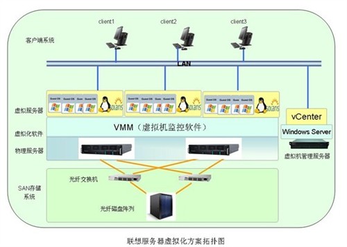 联想R680 G7服务器虚拟化方案，承载企业关键应用 