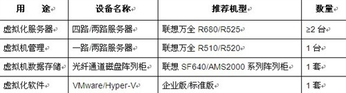 联想R680 G7服务器虚拟化方案，承载企业关键应用 