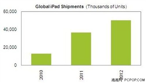 苹果卖疯了！三年内将销量1亿台iPad 