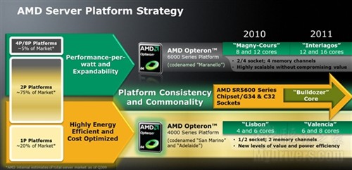AMD推土机提升有限:16核比12核高50％ 