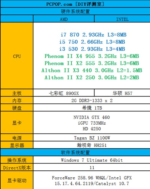 如何玩爽《龙之谷》? 7款CPU对比测试 