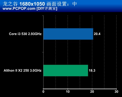 如何玩爽《龙之谷》? 7款CPU对比测试 