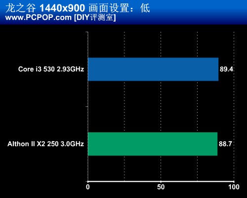 如何玩爽《龙之谷》? 7款CPU对比测试 