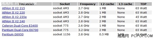AMD低端处理器发威！速龙220美国上市 
