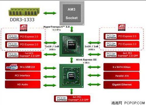 性能暴涨140% 890FX三路交火首曝 