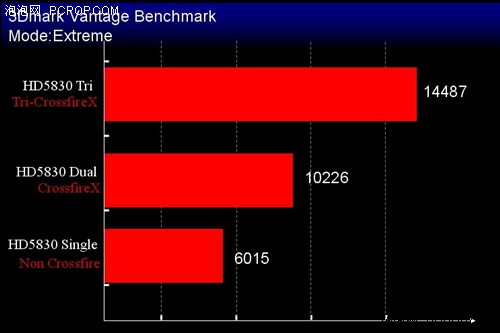 性能暴涨140% 890FX三路交火首曝 