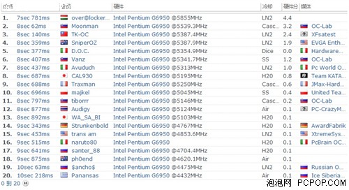 5.85GHz！P55A-UD7打破G6950世界纪录 