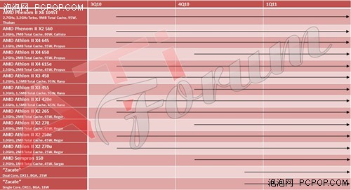 一线厂商明年初齐发AMD Ontario APU笔记本 