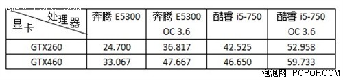 升级值不值得?E5300要比i5-750差多少 