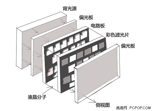 泡泡小讲堂 LED液晶显示器讲解及推荐 