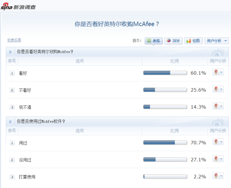 掌握移动的未来?小议Intel收购McAfee 