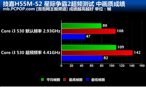 激超4.4GHz！教你星际2如何狂跑100帧 