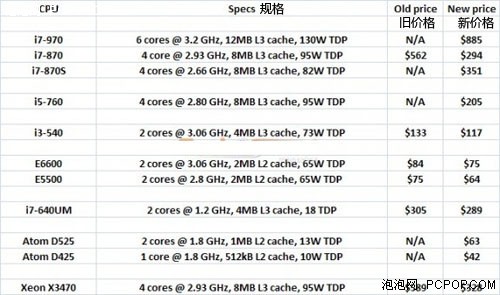 SandyBridge非终结! 低价H55最后出路 