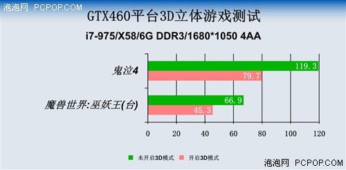 玩3D会卡吗？北影GTX460立体游戏测试 