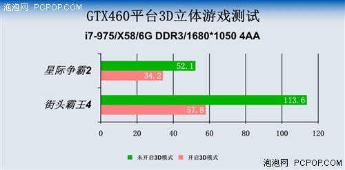 玩3D会卡吗？北影GTX460立体游戏测试 