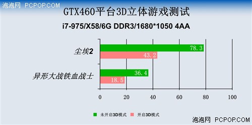 玩3D会卡吗？北影GTX460立体游戏测试 