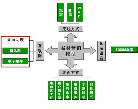 MDA、飞信 