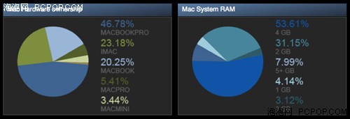 调查显示近半Mac玩家使用MacBook Pro 