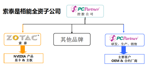 索泰 