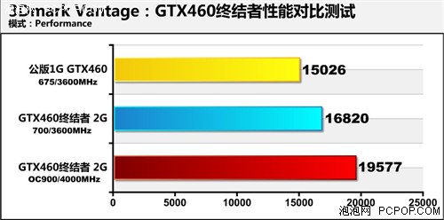 竟领先公版30%！2GB版GTX460超频很猛 