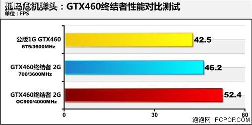 竟领先公版30%！2GB版GTX460超频很猛 