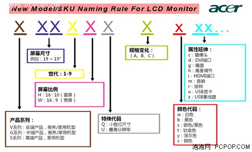 购买宽屏不尴尬 揭秘显示器命名规则 
