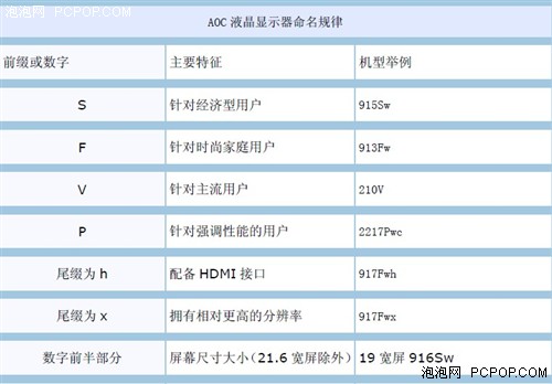 购买宽屏不尴尬 揭秘显示器命名规则 