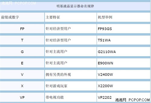 购买宽屏不尴尬 揭秘显示器命名规则 