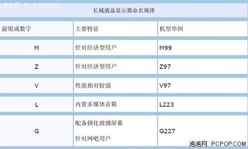 购买宽屏不尴尬 揭秘显示器命名规则 