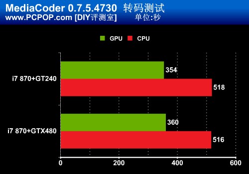 CPU比GPU重要！视频转码加速对比测试 