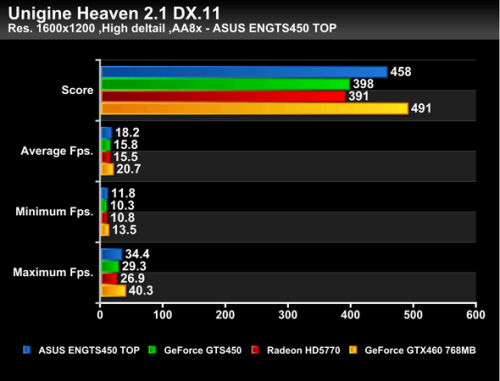 外媒抢先曝光GTS450性能！不敌HD5770 