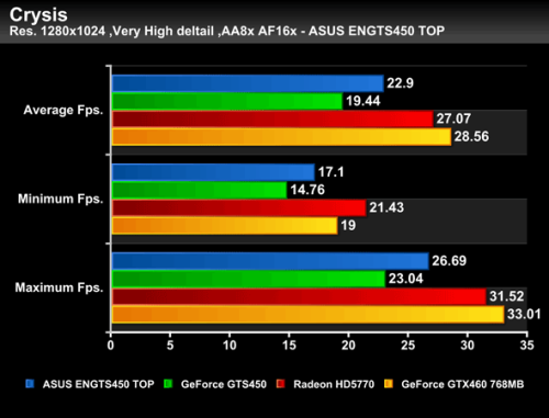 外媒抢先曝光GTS450性能！不敌HD5770 