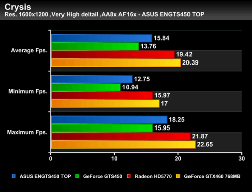 外媒抢先曝光GTS450性能！不敌HD5770 