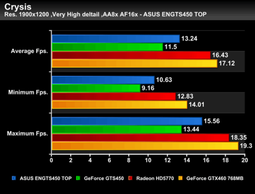 外媒抢先曝光GTS450性能！不敌HD5770 