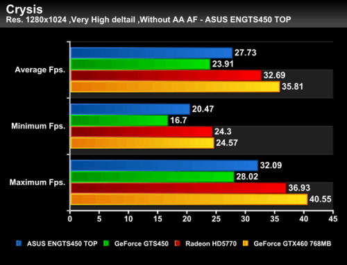 外媒抢先曝光GTS450性能！不敌HD5770 