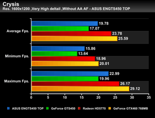 外媒抢先曝光GTS450性能！不敌HD5770 