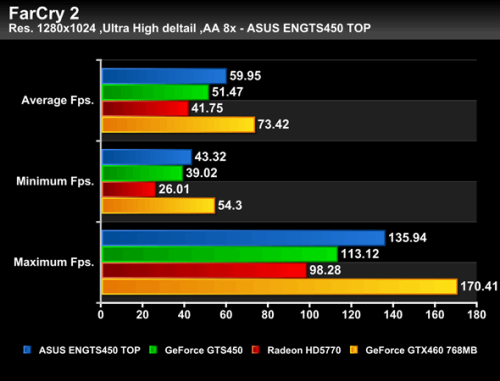 外媒抢先曝光GTS450性能！不敌HD5770 